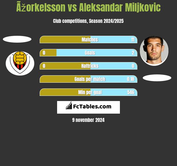 Ãžorkelsson vs Aleksandar Miljkovic h2h player stats