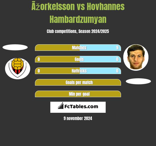 Ãžorkelsson vs Hovhannes Hambardzumyan h2h player stats