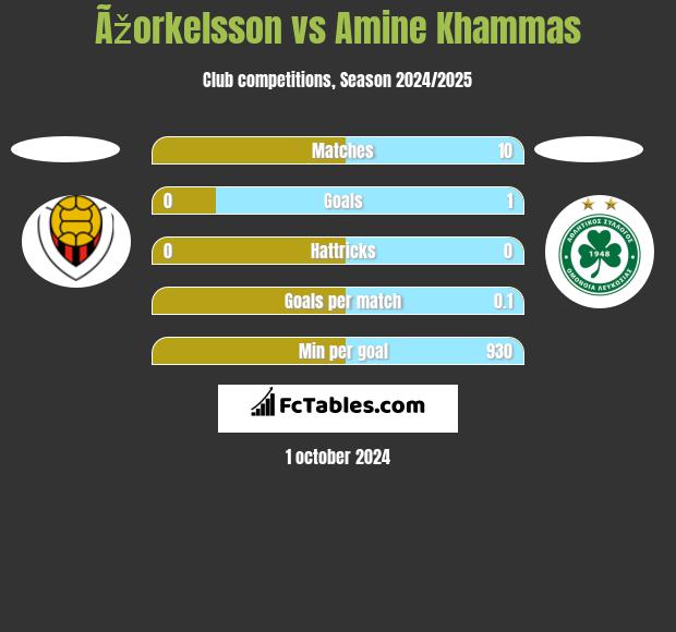 Ãžorkelsson vs Amine Khammas h2h player stats