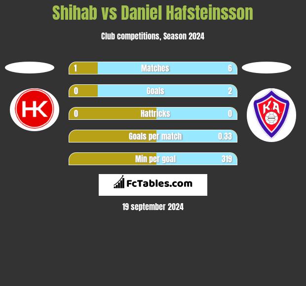 Shihab vs Daniel Hafsteinsson h2h player stats