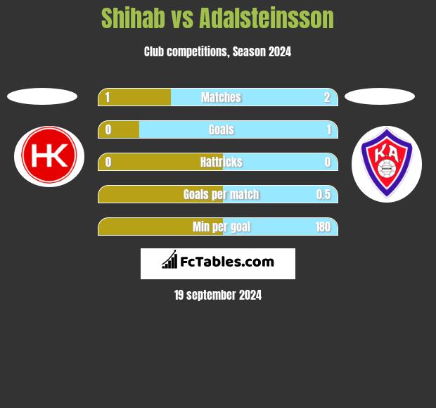 Shihab vs Adalsteinsson h2h player stats