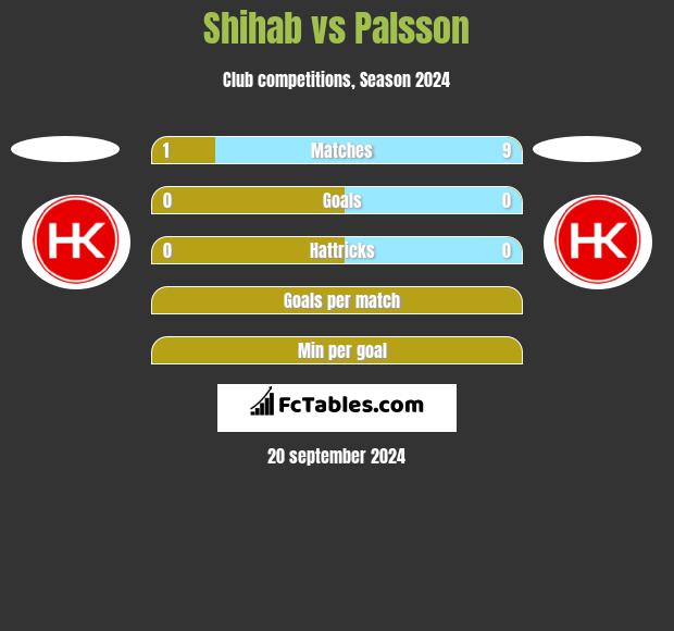 Shihab vs Palsson h2h player stats