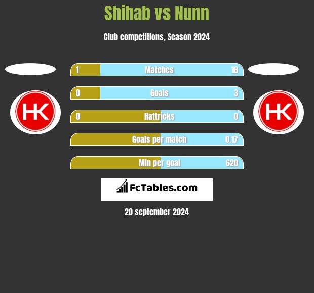 Shihab vs Nunn h2h player stats