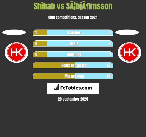 Shihab vs SÃ¦bjÃ¶rnsson h2h player stats