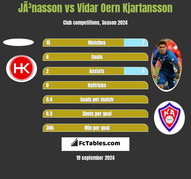 JÃ³nasson vs Vidar Oern Kjartansson h2h player stats