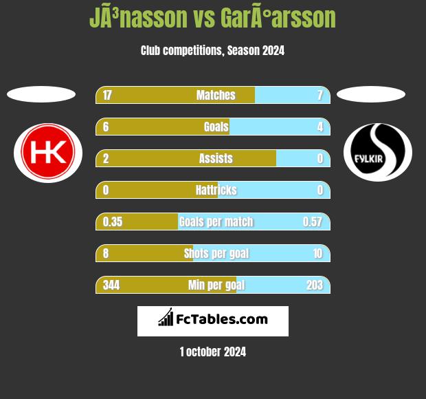 JÃ³nasson vs GarÃ°arsson h2h player stats