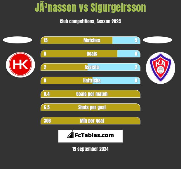 JÃ³nasson vs Sigurgeirsson h2h player stats