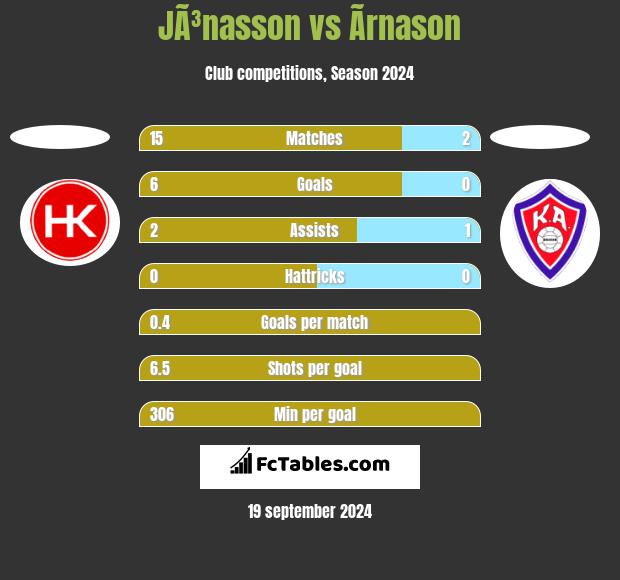 JÃ³nasson vs Ãrnason h2h player stats