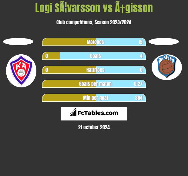 Logi SÃ¦varsson vs Ã†gisson h2h player stats