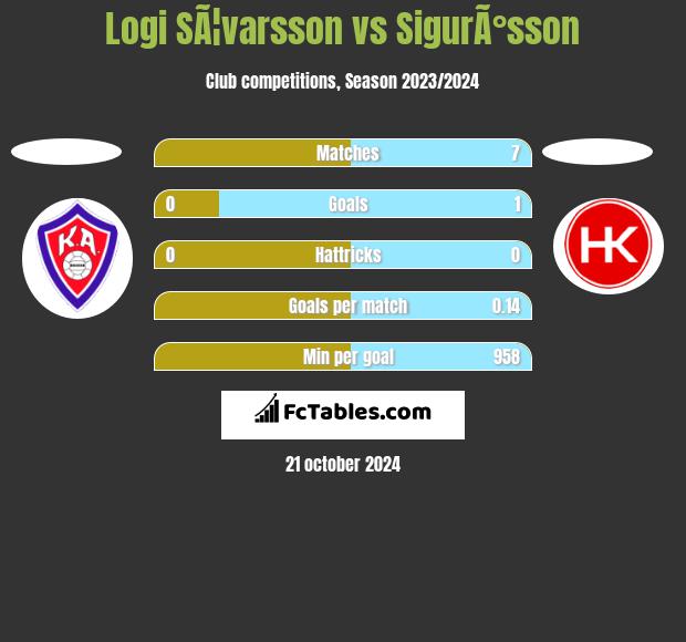 Logi SÃ¦varsson vs SigurÃ°sson h2h player stats