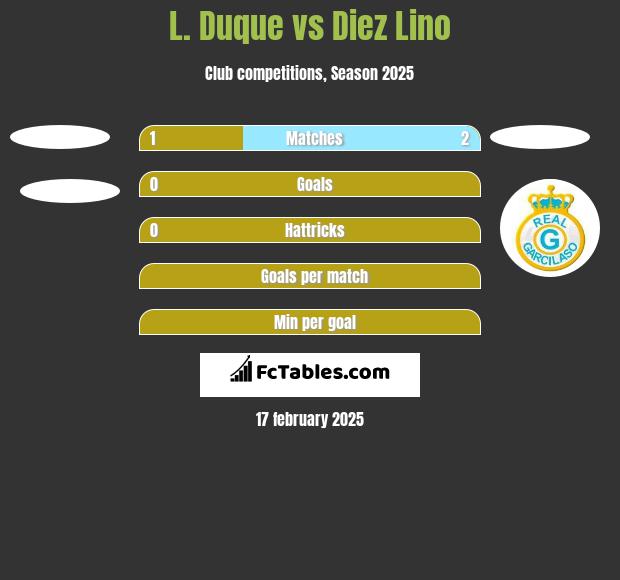 L. Duque vs Diez Lino h2h player stats