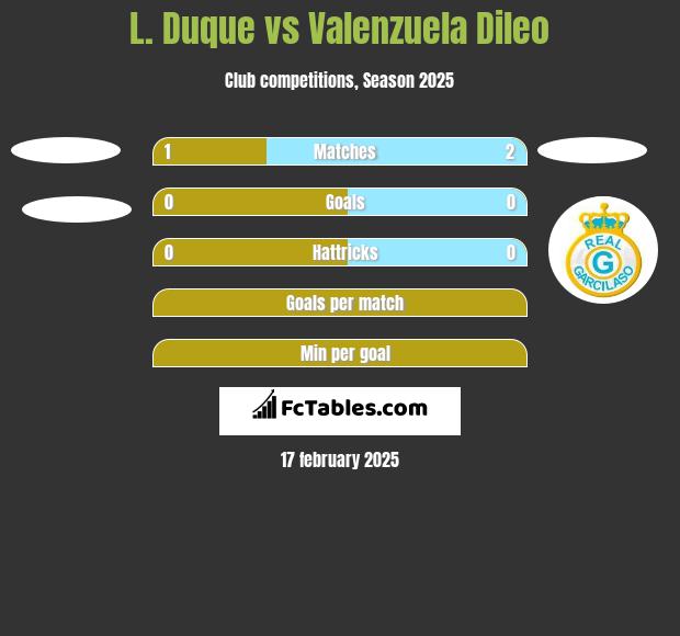 L. Duque vs Valenzuela Dileo h2h player stats