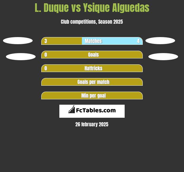 L. Duque vs Ysique Alguedas h2h player stats