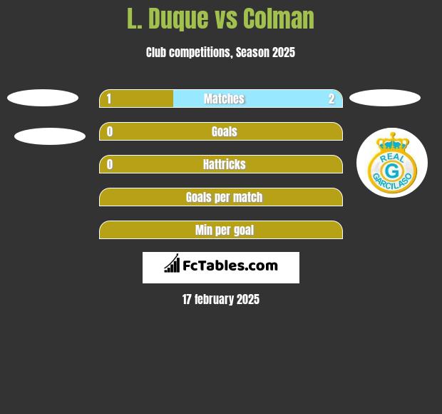 L. Duque vs Colman h2h player stats