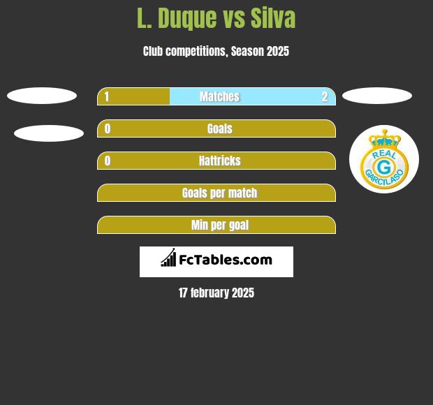 L. Duque vs Silva h2h player stats