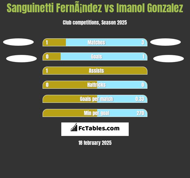 Sanguinetti FernÃ¡ndez vs Imanol Gonzalez h2h player stats