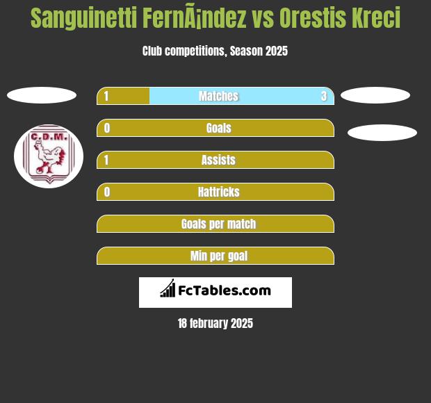 Sanguinetti FernÃ¡ndez vs Orestis Kreci h2h player stats