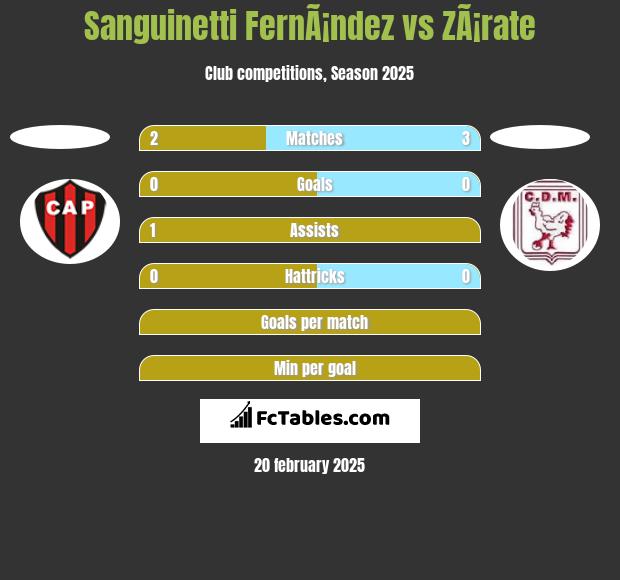 Sanguinetti FernÃ¡ndez vs ZÃ¡rate h2h player stats