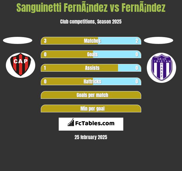 Sanguinetti FernÃ¡ndez vs FernÃ¡ndez h2h player stats