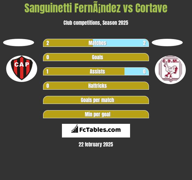 Sanguinetti FernÃ¡ndez vs Cortave h2h player stats