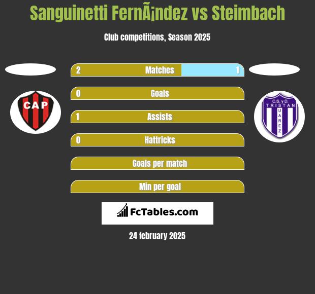 Sanguinetti FernÃ¡ndez vs Steimbach h2h player stats