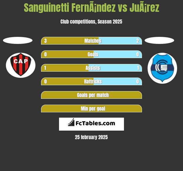 Sanguinetti FernÃ¡ndez vs JuÃ¡rez h2h player stats