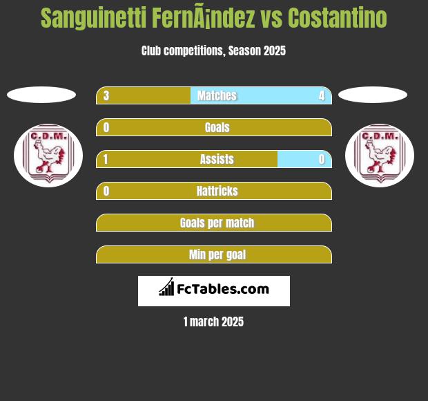 Sanguinetti FernÃ¡ndez vs Costantino h2h player stats