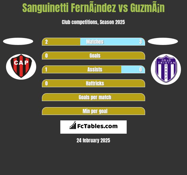 Sanguinetti FernÃ¡ndez vs GuzmÃ¡n h2h player stats