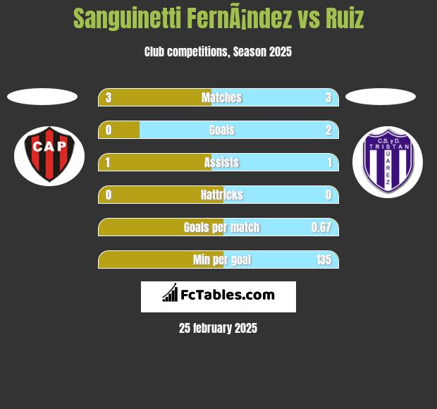 Sanguinetti FernÃ¡ndez vs Ruiz h2h player stats