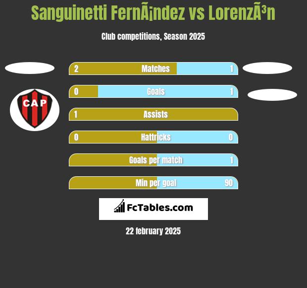 Sanguinetti FernÃ¡ndez vs LorenzÃ³n h2h player stats