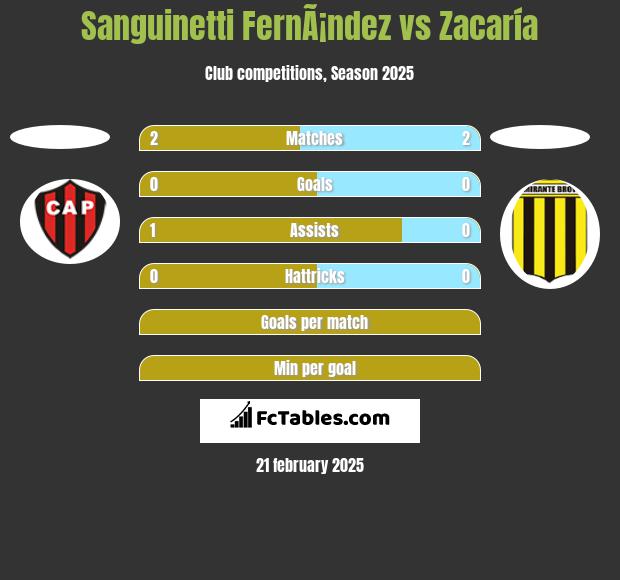 Sanguinetti FernÃ¡ndez vs Zacaría h2h player stats