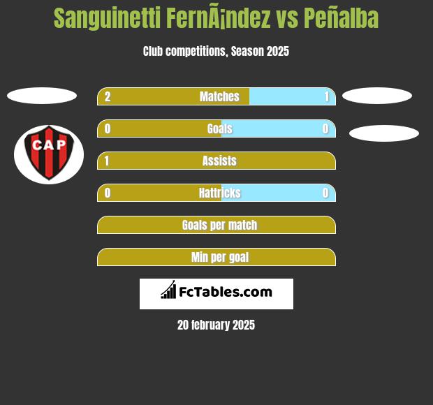 Sanguinetti FernÃ¡ndez vs Peñalba h2h player stats