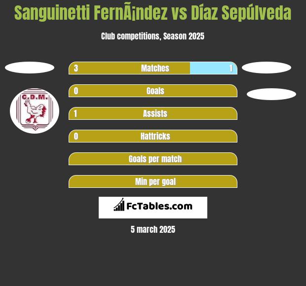 Sanguinetti FernÃ¡ndez vs Díaz Sepúlveda h2h player stats