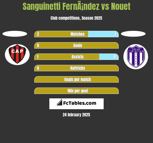 Sanguinetti FernÃ¡ndez vs Nouet h2h player stats