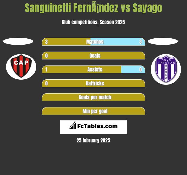 Sanguinetti FernÃ¡ndez vs Sayago h2h player stats