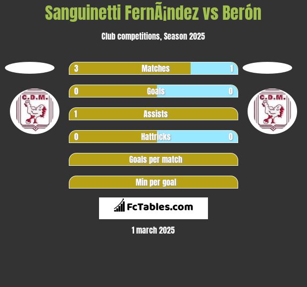 Sanguinetti FernÃ¡ndez vs Berón h2h player stats