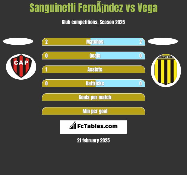 Sanguinetti FernÃ¡ndez vs Vega h2h player stats