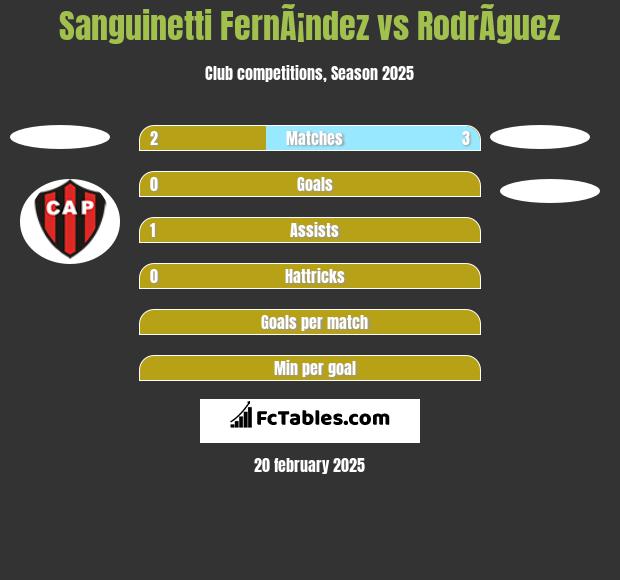 Sanguinetti FernÃ¡ndez vs RodrÃ­guez h2h player stats