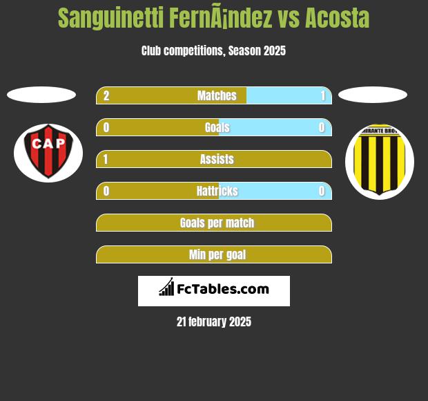 Sanguinetti FernÃ¡ndez vs Acosta h2h player stats