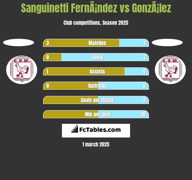 Sanguinetti FernÃ¡ndez vs GonzÃ¡lez h2h player stats