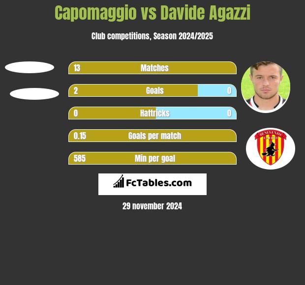 Capomaggio vs Davide Agazzi h2h player stats