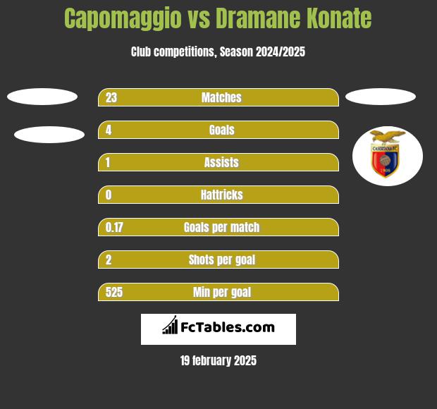 Capomaggio vs Dramane Konate h2h player stats