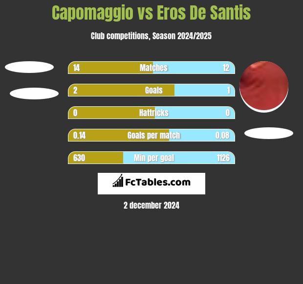 Capomaggio vs Eros De Santis h2h player stats