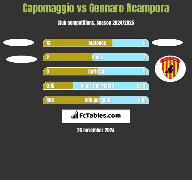 Capomaggio vs Gennaro Acampora h2h player stats