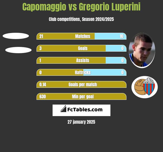 Capomaggio vs Gregorio Luperini h2h player stats