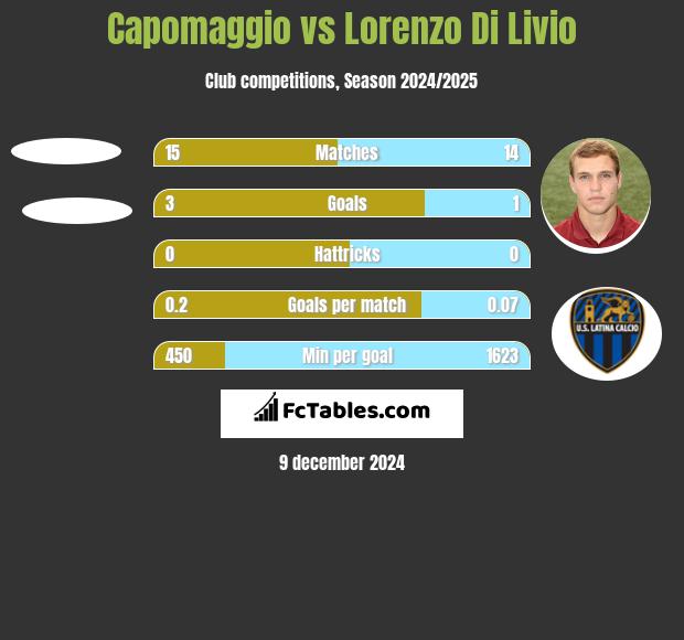 Capomaggio vs Lorenzo Di Livio h2h player stats