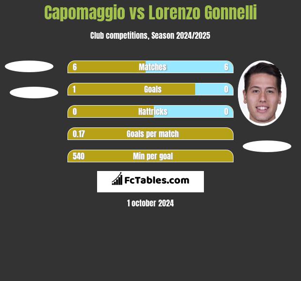 Capomaggio vs Lorenzo Gonnelli h2h player stats