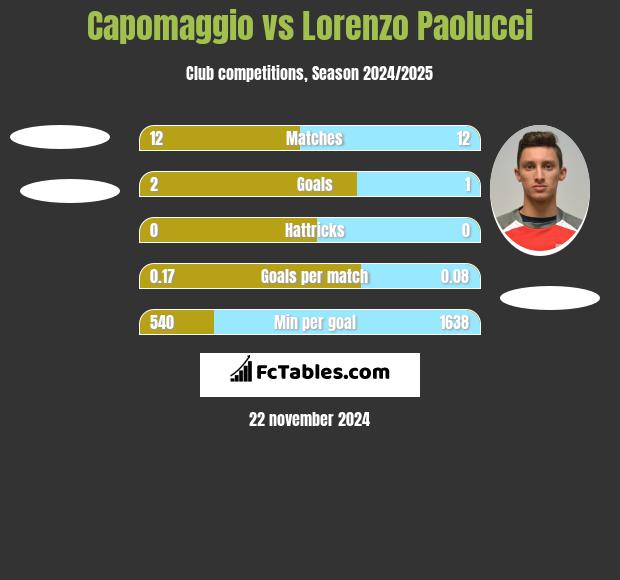 Capomaggio vs Lorenzo Paolucci h2h player stats