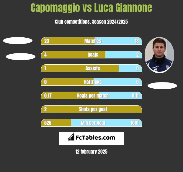 Capomaggio vs Luca Giannone h2h player stats