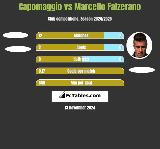 Capomaggio vs Marcello Falzerano h2h player stats